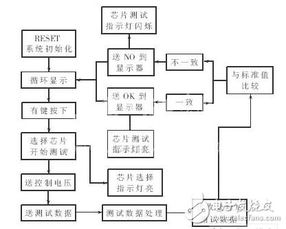 中規(guī)模集成電路功能測試儀設(shè)計(jì)方案詳解